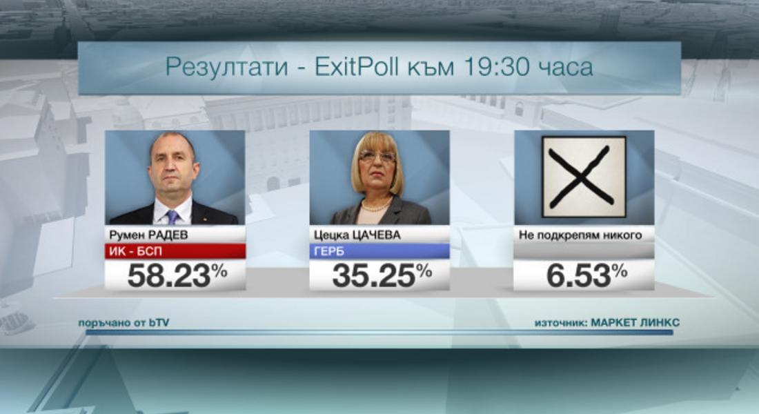 Кандидатпрезидентската двойка Румен Радев – Илияна Йотова печели 58% от гласовете на балотажа