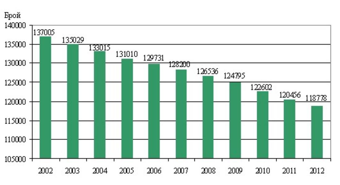 Статистика: Населението в Смолянско намалява и застарява