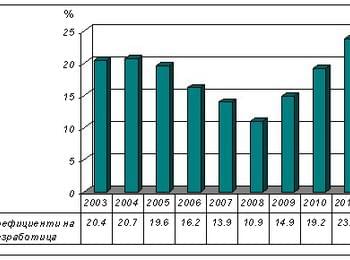 23.8% е средногодишното равнище на безработицата за 2011 год. в област Смолян
