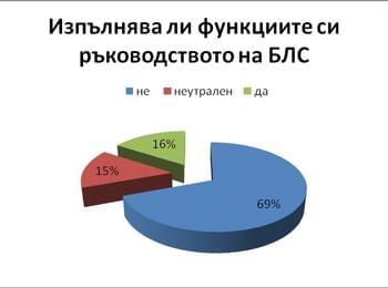 71% от лекарите в България са неудовлетворени професионално