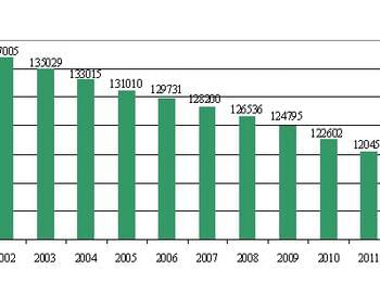 Статистика: Населението в Смолянско намалява и застарява