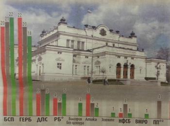 БСП първа, ГЕРБ губи избиратели в полза на Реформаторите и Бареков