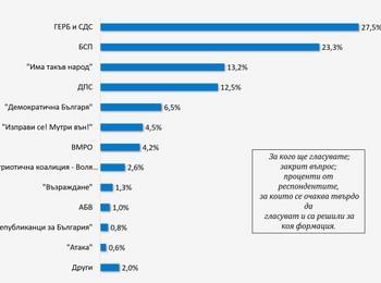 53% от българите декларират пред "Галъп", че ще гласуват