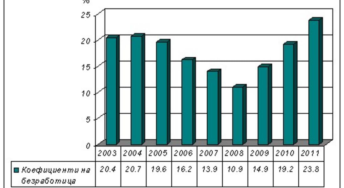 23.8% е средногодишното равнище на безработицата за 2011 год. в област Смолян