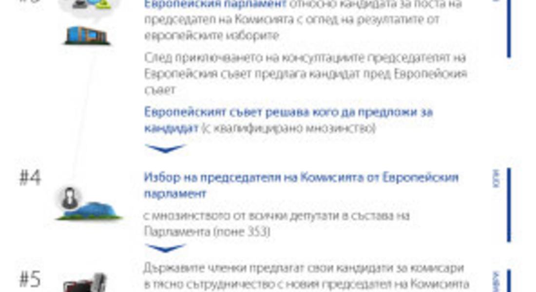 Водещи кандидати и избирането на Европейската комисия 