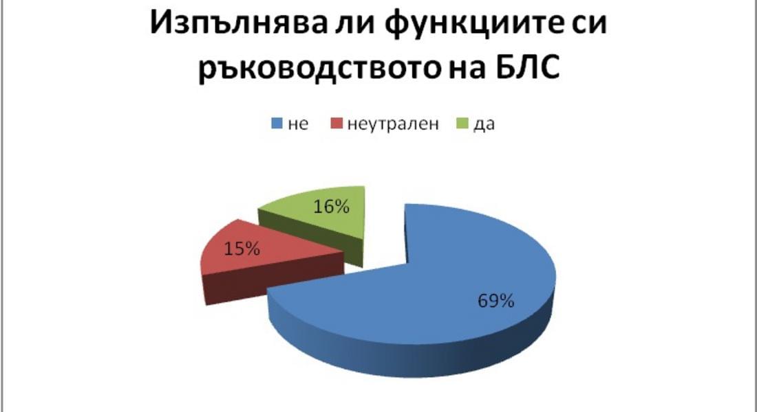71% от лекарите в България са неудовлетворени професионално