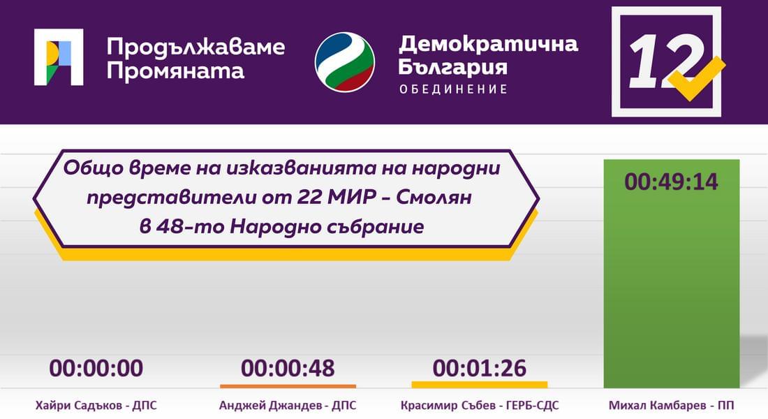 По делата и думите им ще ги познаете и изберете: Михал Камбарев е с най-ярко присъствие в парламента от смолянските депутати.