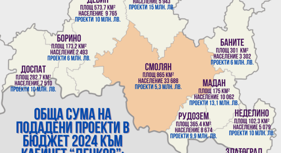Бюджет 2024 приет! Какво е предвидено за област Смолян в него?