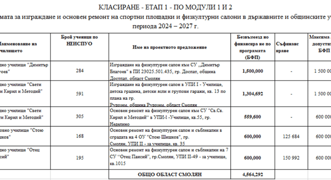 Кабинет „Денков“ отпуска над 4.5 милиона за изграждане и ремонт на физкултурни салони в област Смолян
