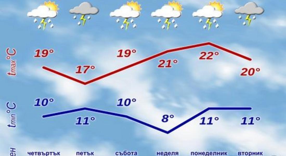 Жълт код за проливни валежи и гръмотевици на места в четвъртък