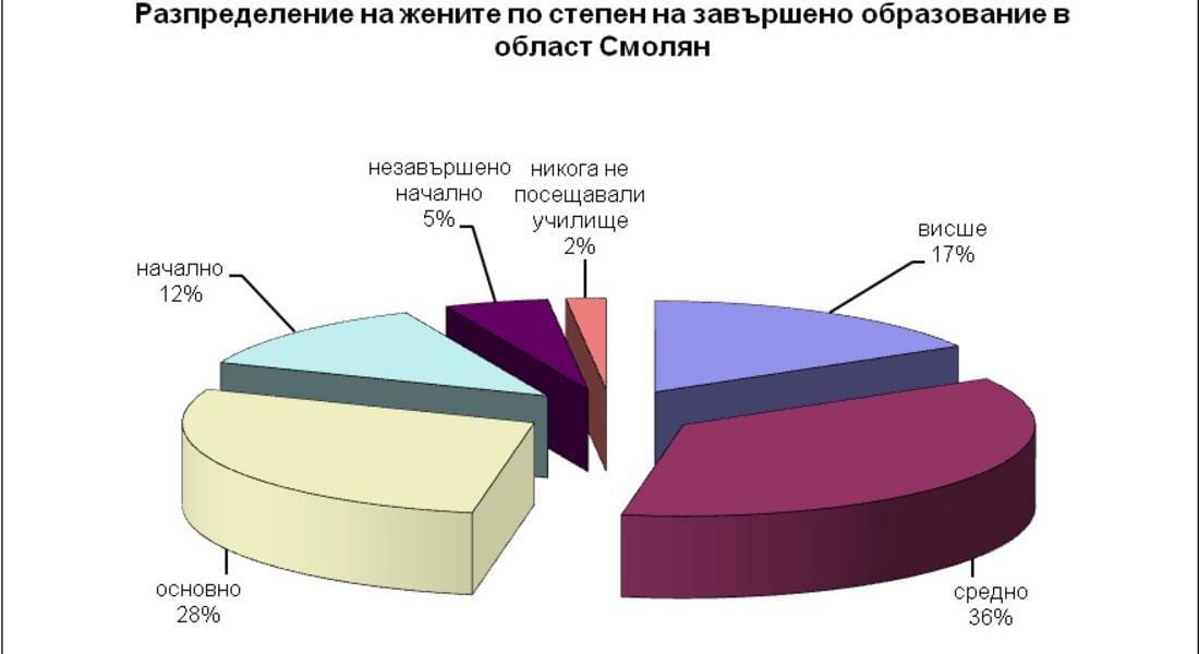 Жените в Смолянска област по учени от мъжете
