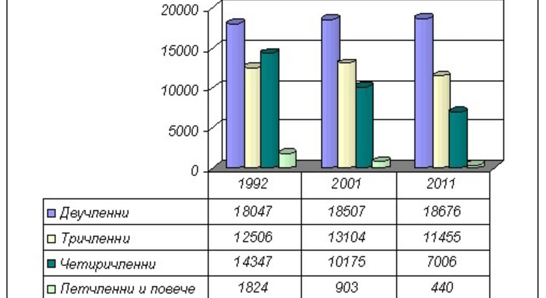 За 10 години семействата без брак са се увеличили два пъти