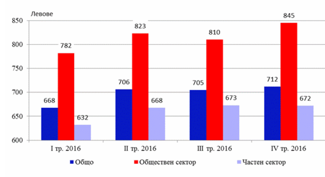 Средната брутна месечна работна заплата в област Смолян за декември е била 706 лева