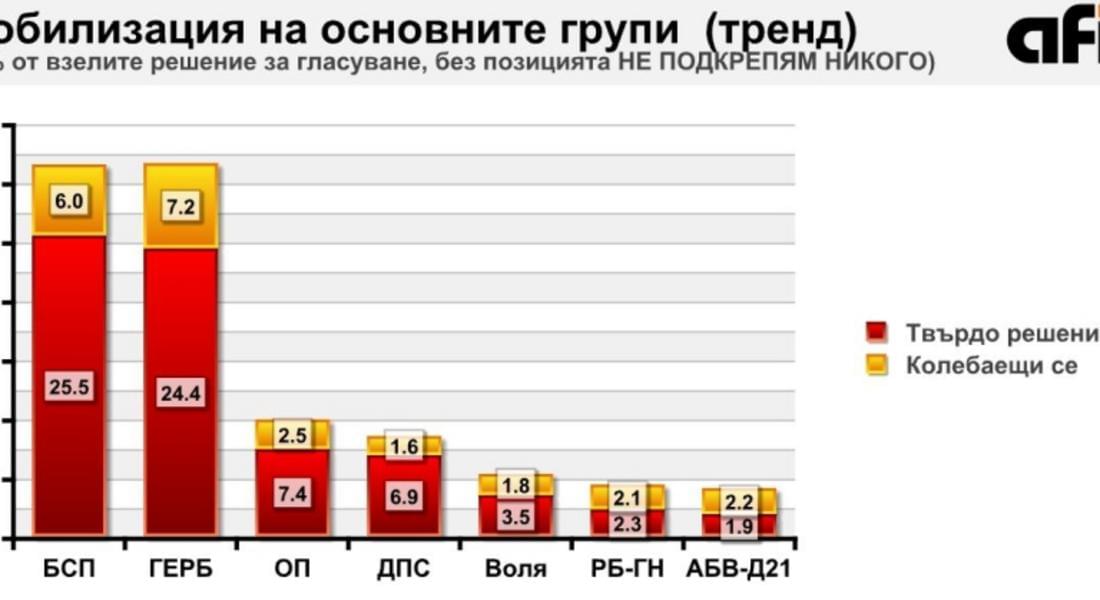 5+2 партии в бъдещия парламент, прогнозира АФИС