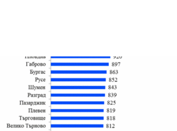 Средната брутна месечна работна заплата в област Смолян за юни е 767 лева