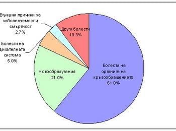 Болести на сърцето и ракови  заболявания са основна причина за умиранията в областта  