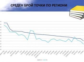  Седмокласниците от област Смолян втори на външното оценяване 