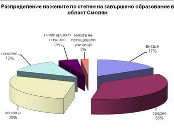 Жените в Смолянска област по учени от мъжете