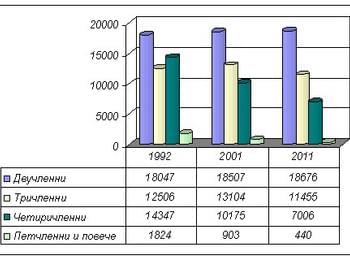 За 10 години семействата без брак са се увеличили два пъти