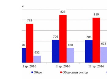 Средната брутна месечна работна заплата в област Смолян за декември е била 706 лева