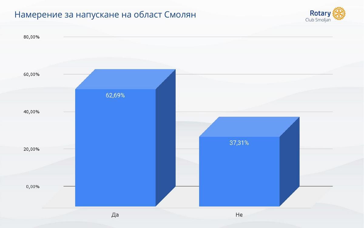 Намерение за напускане